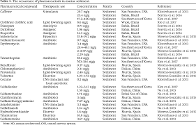 25 aprilie 2017 prezenta forma actualizata este. Pharmaceuticals In The Marine Environment A Review
