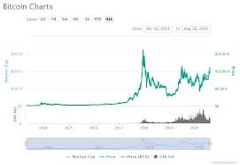 Obviously, the earlier you get in, the bigger the expected reward. Can Bitcoin Market Cap Hit Higher Than Gold Coin Insider