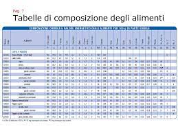 Tabella di composizione degli alimenti. Tabelle Di Composizioen Alimenti Lasopakiwi
