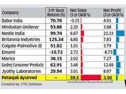 Patanjali Fmcg Cracks The Patanjali Code Naturally