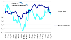 What's next for the qantas share price? Virgin Blue Air New Zealand Union Singapore Airlines Cathay Pacific And Qantas Shares Rise Capa