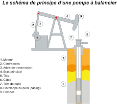 Pompe à pétrole manuellevarme cette pompe manuelle permet le remplissage du poêle à pétrole.ne pas utiliser pour aspirer des solvants, du magasin electro nous vendons à la pompe du pétrole de qualité c. Les Differents Dispositifs De Pompage De Petrole Vermilion Energy France