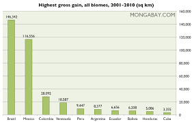 Chart Change In Vegetation Cover For Biomes By Country In