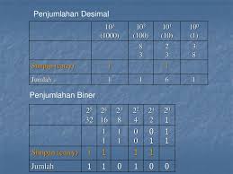 Check spelling or type a new query. Aritmatika Biner Ppt Download
