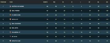 Liga bet (israel) tables, results, and stats of the latest season. La Liga 2020 2021 Table Atletico Madrid Become The New Champions