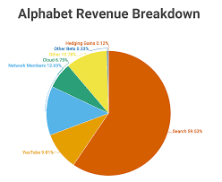 Revenue generation is the manner by which a company sells its goods or services to produce an income. Alphabet Is Still A Buy After Earnings Nasdaq Goog Seeking Alpha