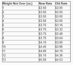 Cards On Cards Postage Rates Are Out Of Control
