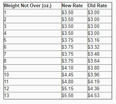 Cards On Cards Postage Rates Are Out Of Control