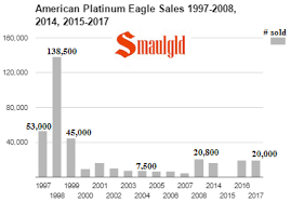 American Platinum Eagle Coins Are Back Again In 2017 Smaulgld