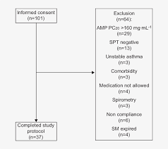 flow chart of inclusion and exclusion criteria skin