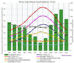 Rome Climate Rome Temperatures Rome Weather Averages