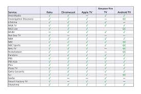 34 Unique Apple Tv Comparison