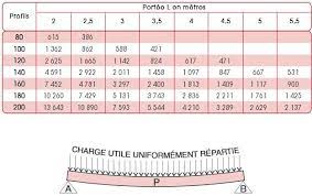 Si vos projets de rénovation implique la destruction d'un mur porteur, vous serez obligé de faire poser une ipn par un professionnel pour soutenir la. Quel Ipn Pour Mur Porteur Kinetikhane Com