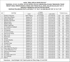 Kegiatan Penelitian Dan Pengamatan Bulan Dalam Penentuan Awal Bulan Dzulhijjah 1441 H 2020 M