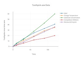 Toothpick Ase Data Scatter Chart Made By Emma Dierkers