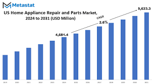Home Appliance Repair and Parts Market ...