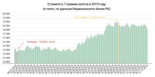 Kazahstancy Aktivno Skupayut Zoloto Inbusiness