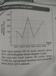 May 02, 2019 · 5. Data Hasil Panen Teh Di Suatu Daerah Tahun 2011 2016 Disajikan Dalam Diagram Di Atas Jika Rata Brainly Co Id