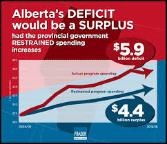 The alberta government has released its 2018 budget, which includes effective cuts to most areas of public services, as spending fails the piecemeal cuts to public services in the budget take alberta in the wrong direction, but the striking thing is what is not in the budget, said joel french, executive. Alberta Budget Deficit Why Spending Is To Blame Infographic Jpg Fraser Institute