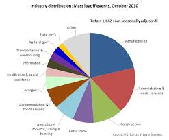 Chart Mass Layoffs For Manufacturing Other Industries In