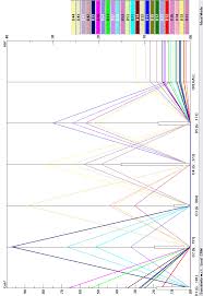 Weight Of Factors And Sub Factors Performance Chart See