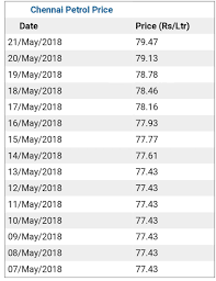Trends and prices keep changing from time to time; Lavanya Natarajan On Twitter After Karnatakapolls Petrol Price To Strike Century God Damn Find Someway To Regulate It