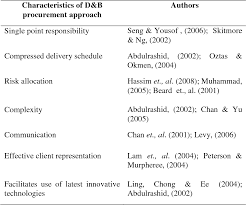 By being able to be involved in the. Project Characteristics For Design And Build Procurement In Malaysian Construction Industry Semantic Scholar