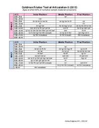 gfta 3 norms chart