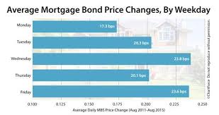 The Best Day Of The Week For Locking Mortgage Rates Best Mortgage Rates Today Refinance Mortgage Refinancing Mortgage