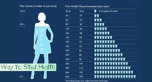 Water Chart Exactly How Much Water You Need To Drink To