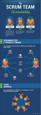 Scrum Accountability Infographic 3back Scrum Training Scrum Consulting Agile Project Management Agile Scrum Agile Software Development