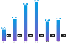 Stocks with annual dividend yield over 4% (in general) with or without franking. Dividends Covestro