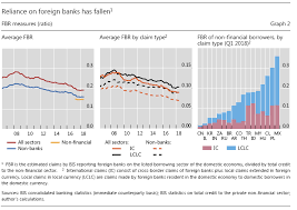 The 5 Best Charts From The Latest Bis Quarterly Report