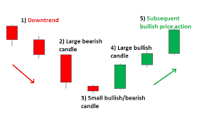 The price may either increase or decrease from open to close, although a decrease is a stronger bearish signal. Morning Star Candlestick A Forex Trader S Guide