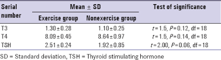 The Effect Of Regular Physical Exercise On The Thyroid