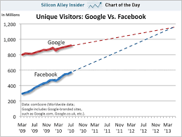 Facebook Traffic Growth Chart Go Digital Blog On Digital