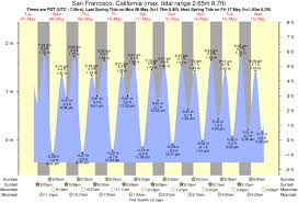Tide Times And Tide Chart For San Francisco Time And Tide Siesta Key Florida Batemans Bay