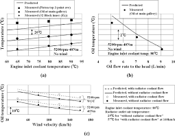 Oil Temperature An Overview Sciencedirect Topics