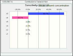 sensitivity chart for nitrate effluent concentration