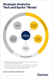 How To Organize Your Finance Function Smarter With Gartner