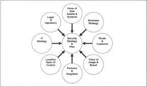 Security Planning Process An Overview Sciencedirect Topics