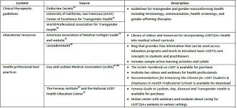 What do all the letters in lgbtqia+ stand for? Visor Redalyc Strategies For Inclusion Of Lesbian Gay Bisexual Transgender Queer Intersex And Asexual Lgbtqia Education Throughout Pharmacy School Curricula