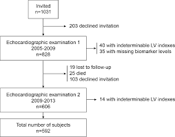 circulating biomarkers predicting longitudinal changes in