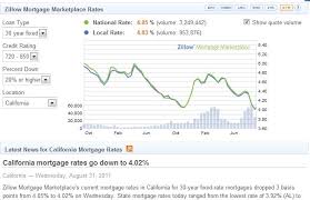 Today Mortgage Rates Mortgage Rate Chart Compare Home