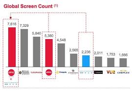 13 movies playing at this theater today, сентября 21. Amc Theatres Becomes Largest Movie Exhibitor In Europe And The World Completing The Acquisition Of Odeon Uci Cinemas Holdings Ltd