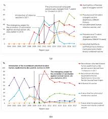 A standard schedule for all healthcare facilities and single registry may be suitable strategies to be implemented, in order to ensure high. Vaccines Free Full Text Characteristics Of Adverse Events Following Immunization Reporting In Children The Japanese Adverse Drug Event Report Database Html