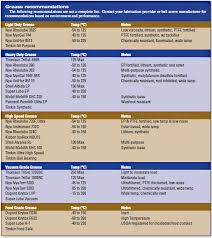 tips for selecting a lubricant for ball screws