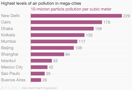 Highest Levels Of Air Pollution In Mega Cities