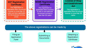 Procedure For Sole Proprietorship Registration In India In 2020 Sole Proprietorship Online Registration Registration