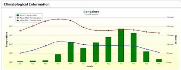 How Has The Bangalore Weather Changed Over The Past Decade